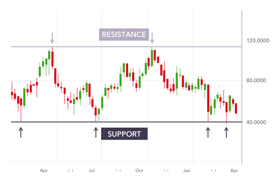 Candlestick chart illustrating a range-bound market with clear support and resistance levels