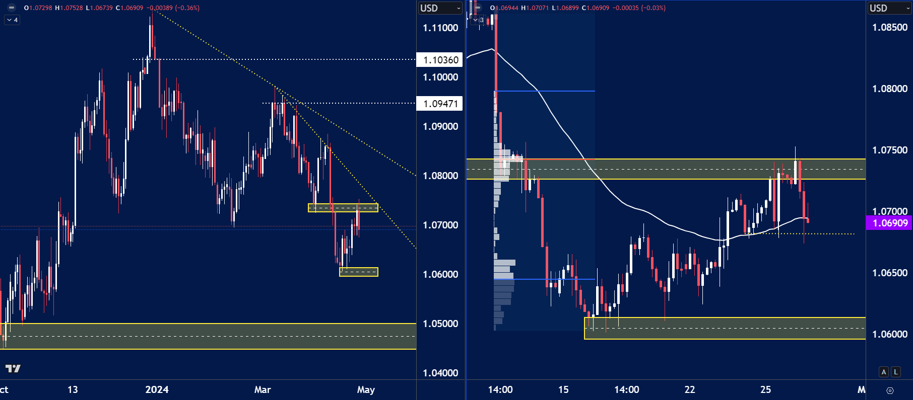This EUR/USD analysis presents a clear technical setup across two timeframes, revealing key decision points and potential trade opportunities.