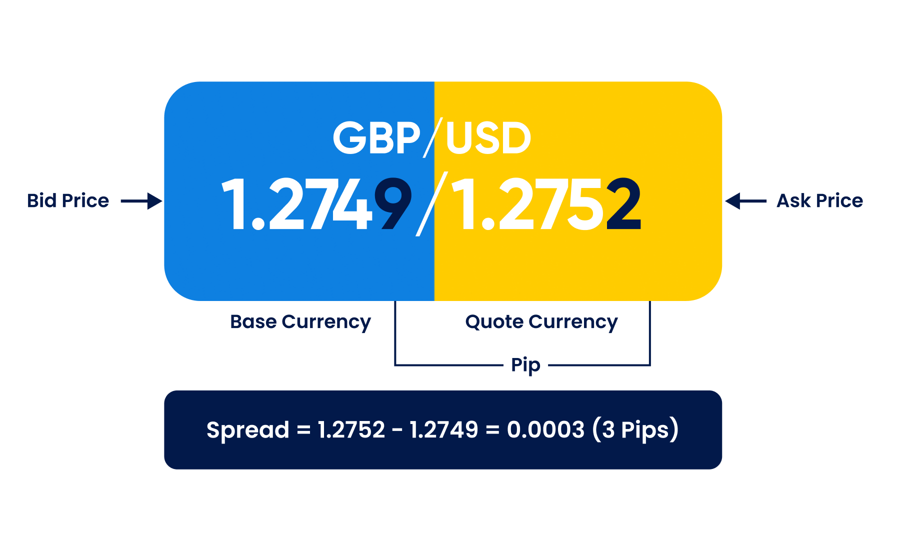 A visual representation of a forex trading quote for GBP/USD.