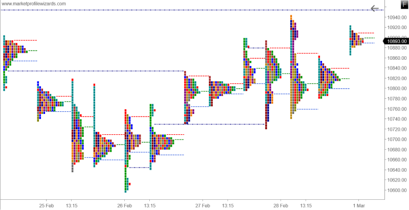 a Market Profile Chart, which is used by traders to analyze price distribution over a specified period