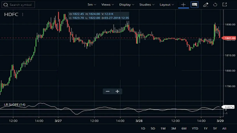 Intraday candlestick chart of HDFC with price data and a linear regression slope (LR SLOPE 14) indicator shown at the bottom
