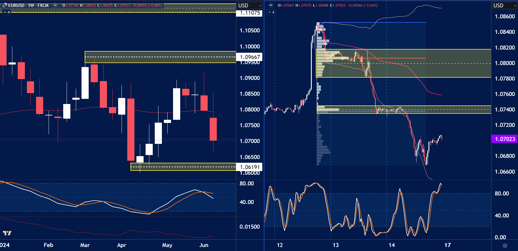 a dual-panel chart of EUR/USD showing two timeframes