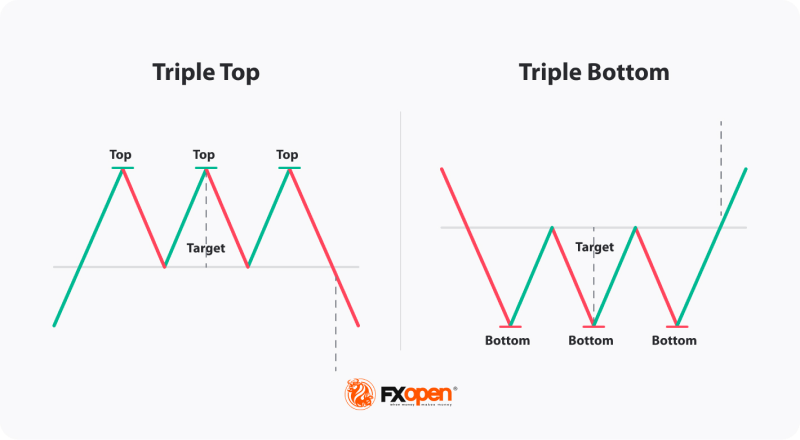 Chart pattern illustration showing 'Triple Top' and 'Triple Bottom' formations.