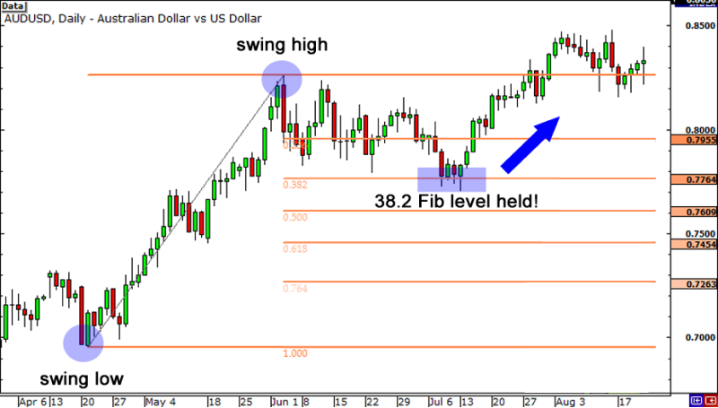 AUD/USD daily candlestick chart showing a Fibonacci retracement applied from a swing low in April to a swing high in June