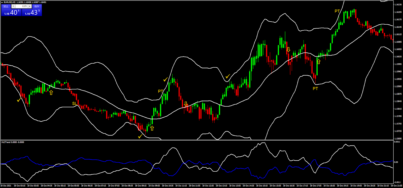 Candlestick chart with Bollinger Bands, buy/sell signals, stop loss (SL), profit target (PT), and trend indicator.
