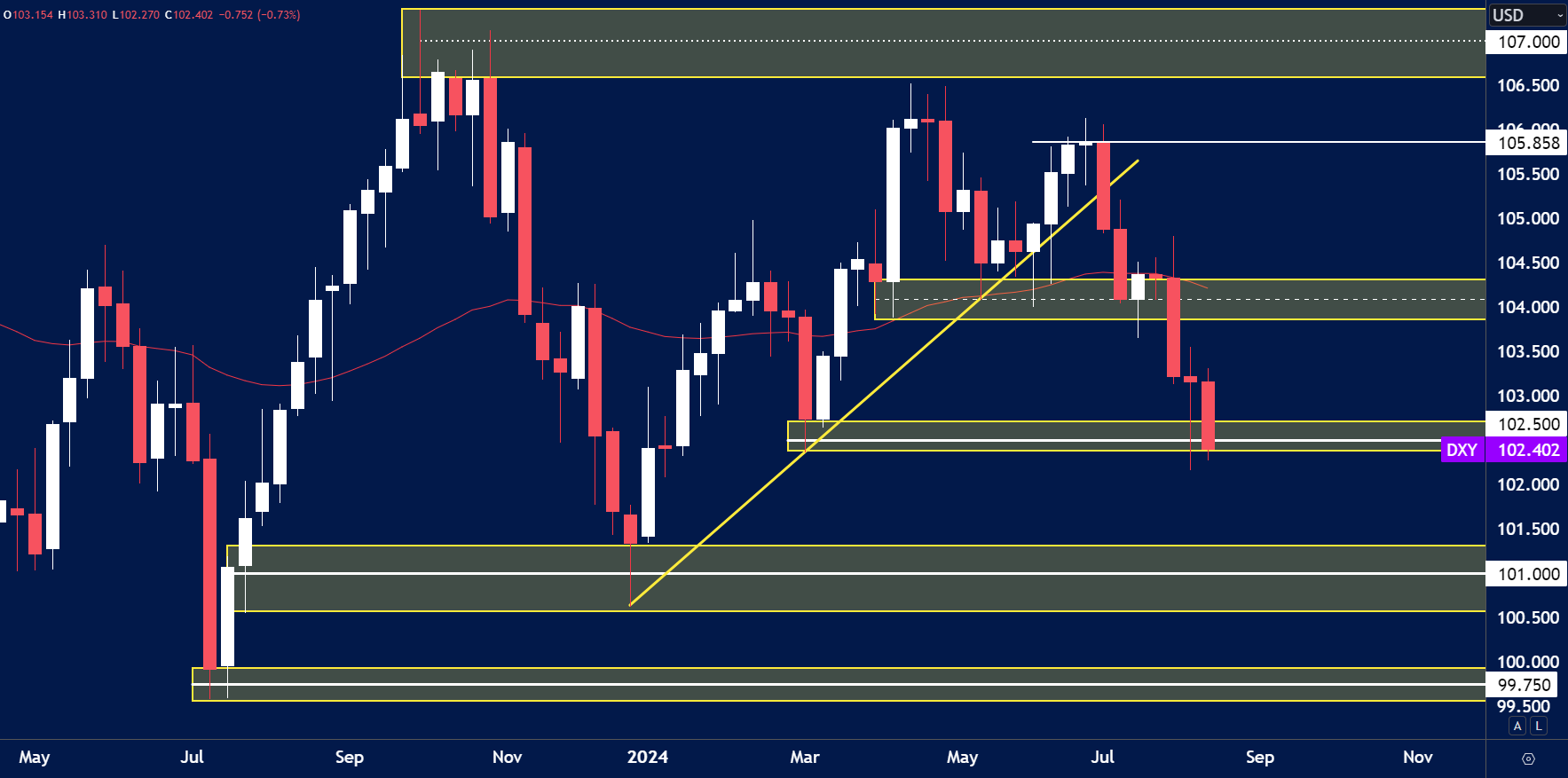DXY – Weekly Chart Outlook (18th August)