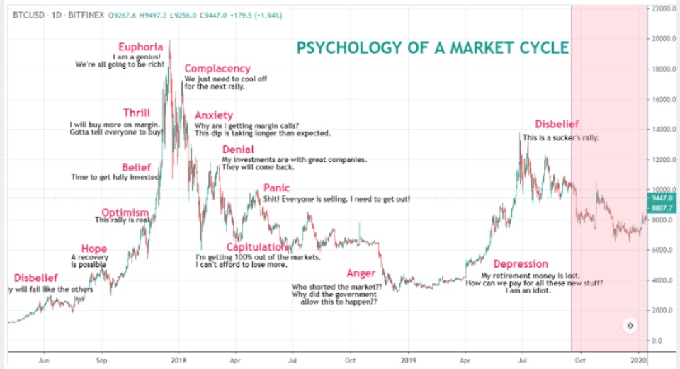 Bitcoin price chart overlaid with emotional stages of the "Psychology of a Market Cycle," including phases like Disbelief, Hope, Optimism, Euphoria, Anxiety, Panic, Capitulation, and Depression
