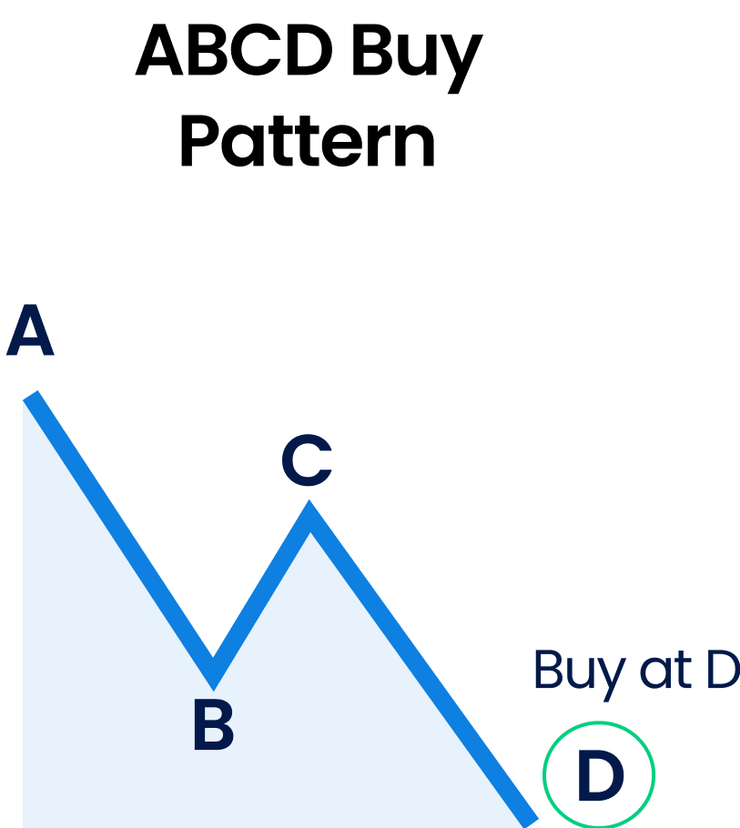 bullish ABCD pattern and bearish ABCD pattern.
