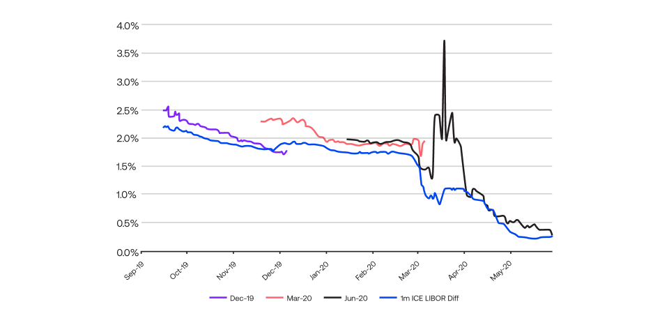 Currency swap trading involves keeping a forex position open overnight.