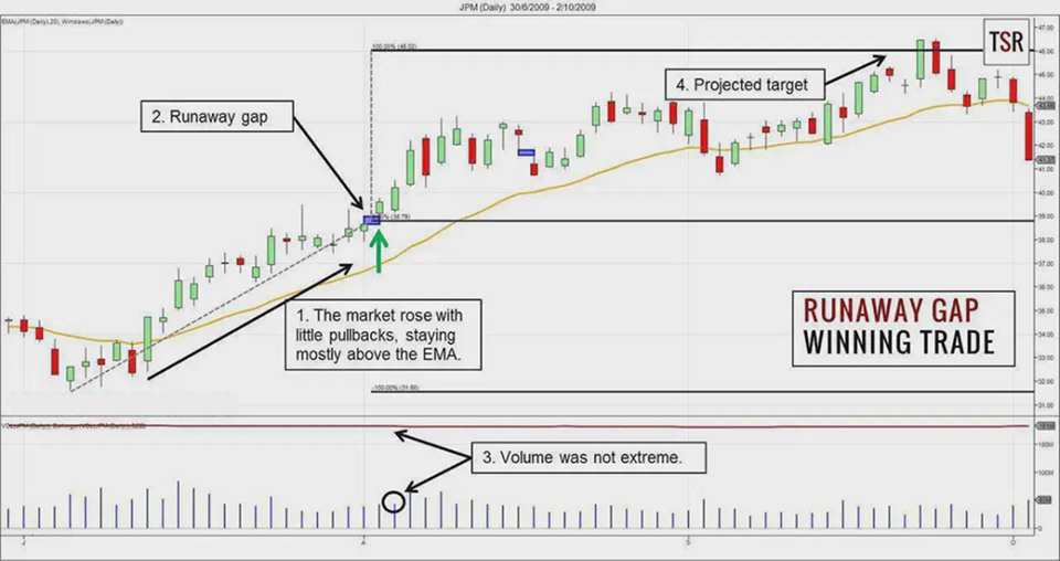 an image illustrating a Runaway Gap in a trending market