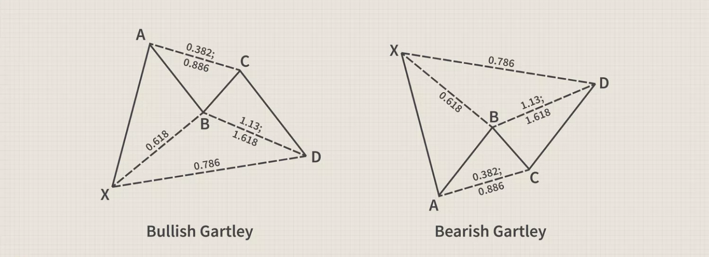 Diagram of Bullish and Bearish Gartley patterns showing points X, A, B, C, and D connected by lines.