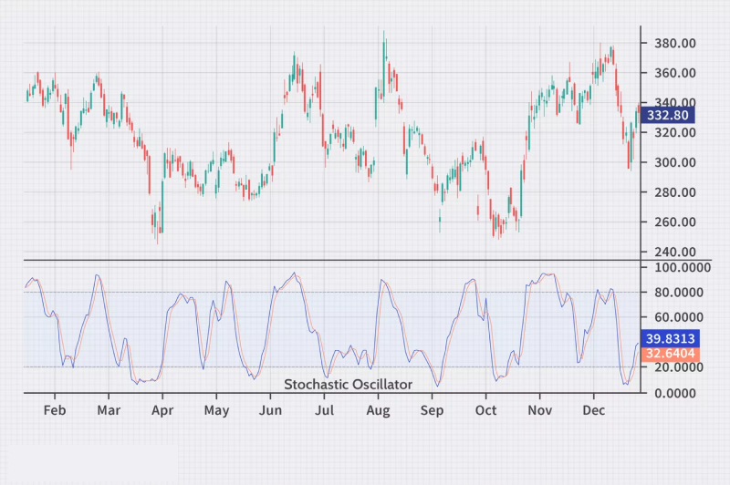 a stock price candlestick chart from February to December, accompanied by a Stochastic Oscillator indicator