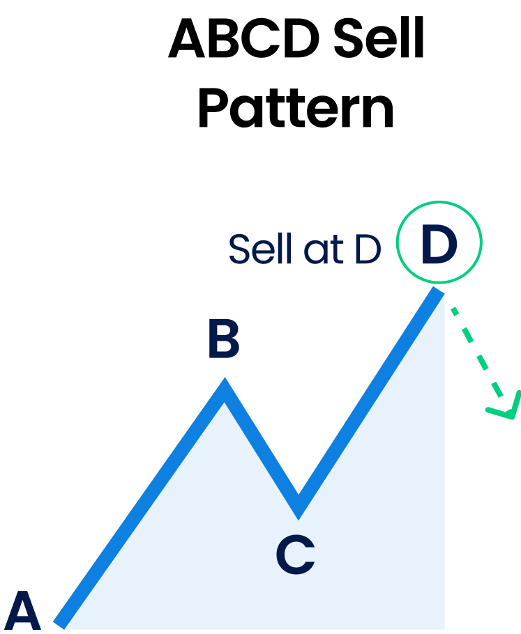 bullish ABCD pattern and bearish ABCD pattern.