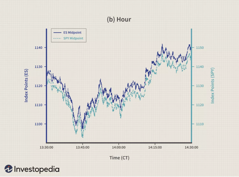 a dual-axis line chart showing midpoints of ES (E-mini S&P 500 futures) and SPY (SPDR S&P 500 ETF)