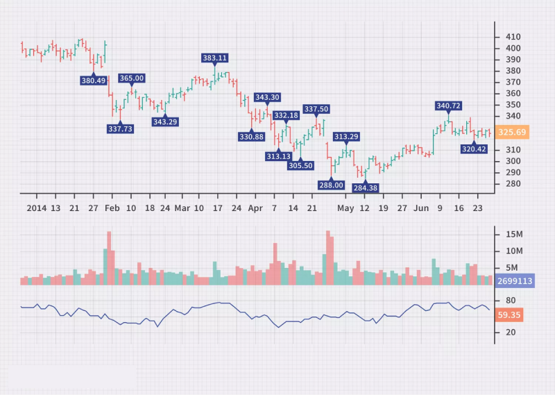 a stock price chart from 2014 showing a series of price points labeled with significant highs and lows