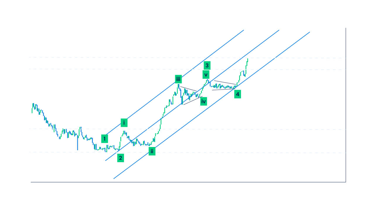 market reversal is a change in the direction of a currency pair’s current price.