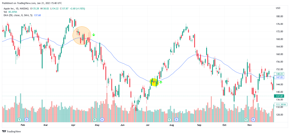 50 EMA carry strategy focuses on the 50-day exponential moving average (EMA) crossing above the 200-day SMA.