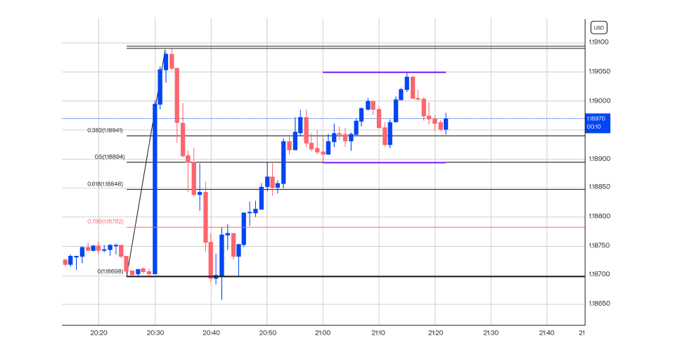 Non-Farm Payroll (NFP) Trading