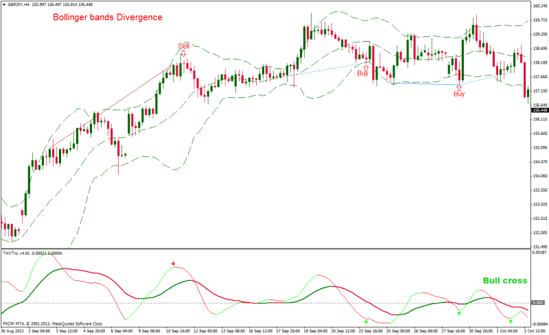 Bollinger Bands hidden divergence strategy