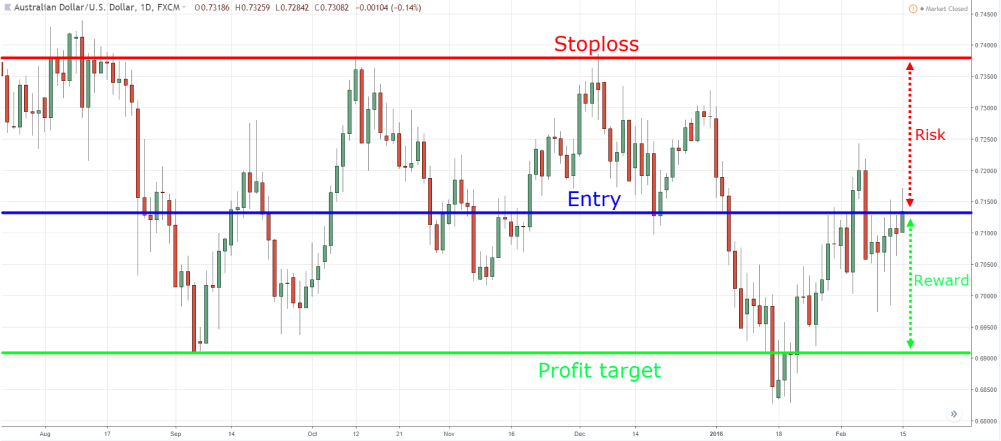 Forex chart showing a trading setup with clearly marked entry point, stop loss, and profit target levels, illustrating the risk-reward ratio concept.