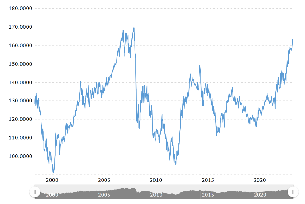 A historical line chart showing the EUR/JPY exchange rate from the year 1999 to 2024.