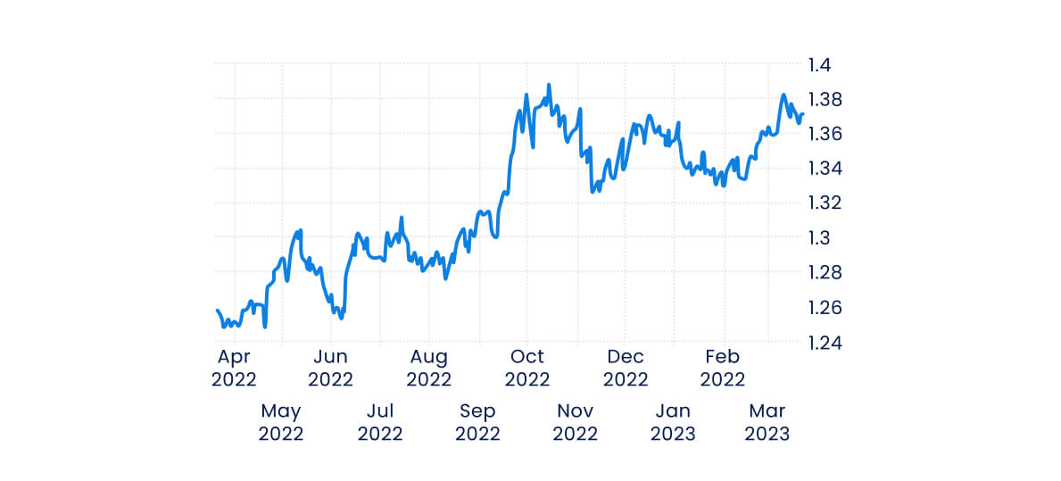 This chart shows a rising trend in values from April 2022 to March 2023, with notable volatility.