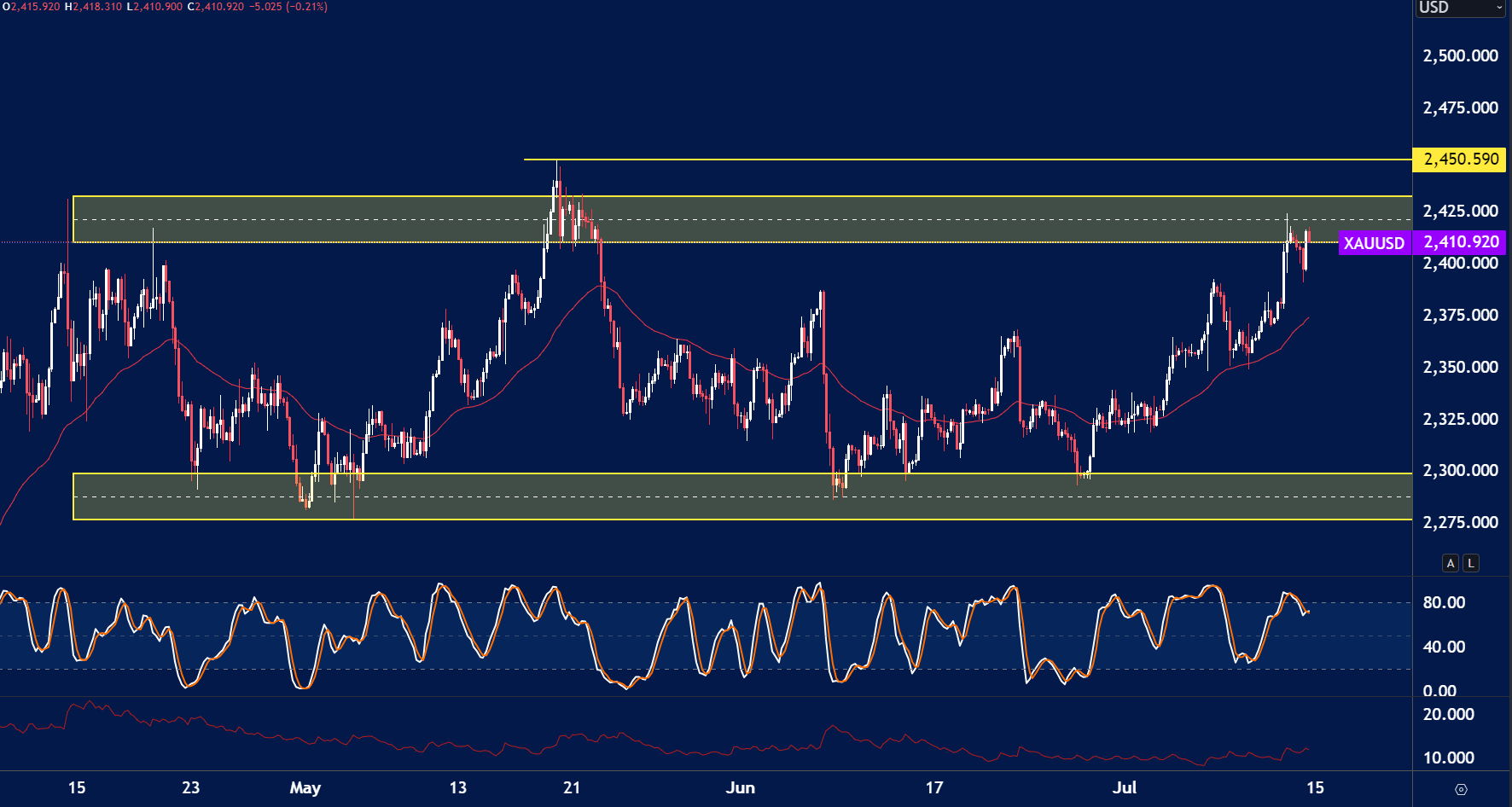 XAUUSD – Week Ahead (15th July) Chart Analysis