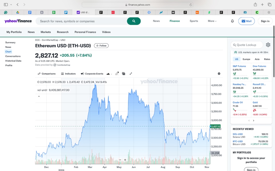 Ethereum (ETH-USD) price chart from Yahoo Finance showing a rise to $2,827.12 with historical price movements throughout 2024