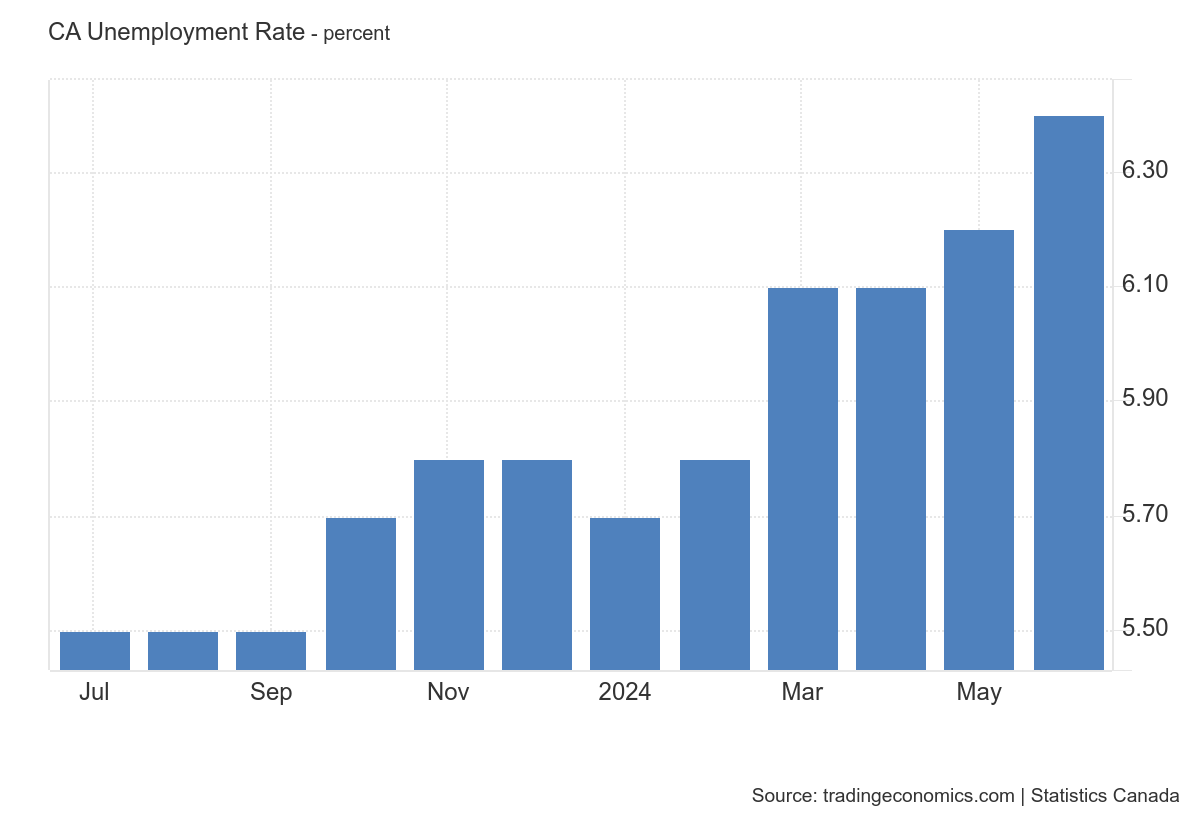 Bar chart titled "CA Unemployment Rate - percent" showing a steady increase in Canada's unemployment rate from July 2023 to May 2024