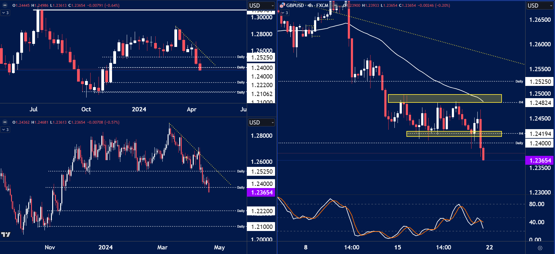 This GBP/USD chart highlights key technical levels and potential trading scenarios.