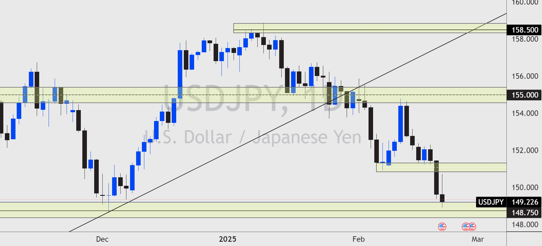Daily chart of USD/JPY showing a recent decline below the 150.000 level, currently hovering near 149.226.