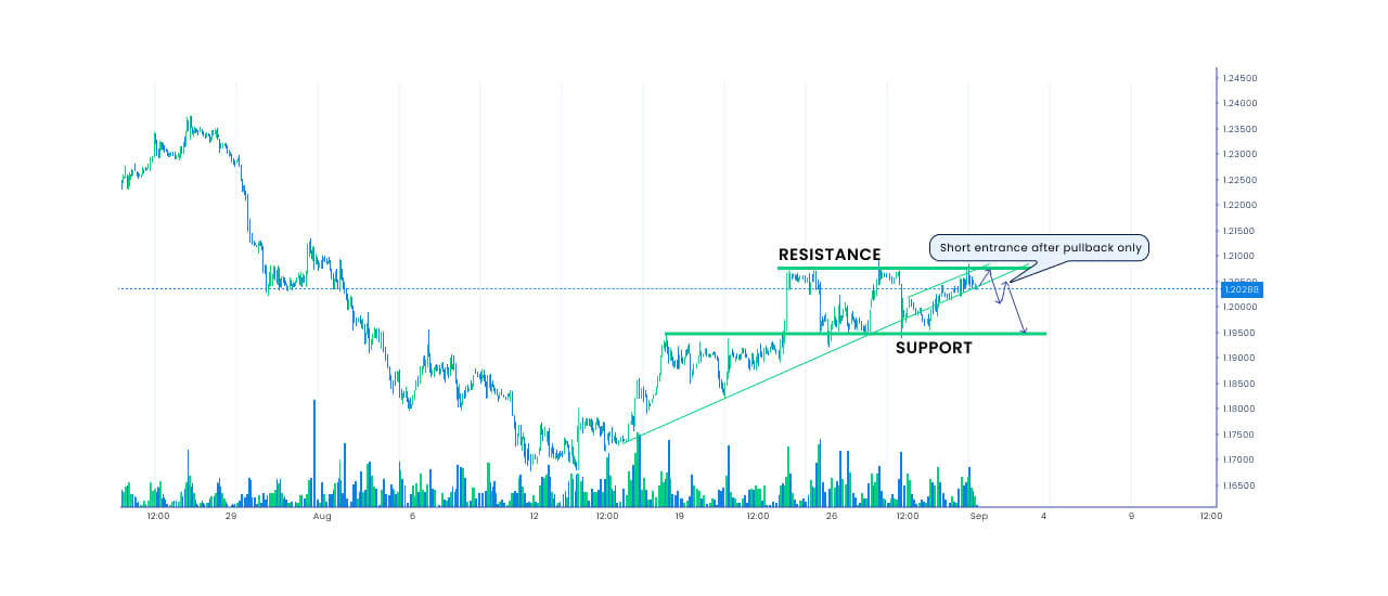 Irregular ranges do not make any particular pattern in the forex chart like rectangle