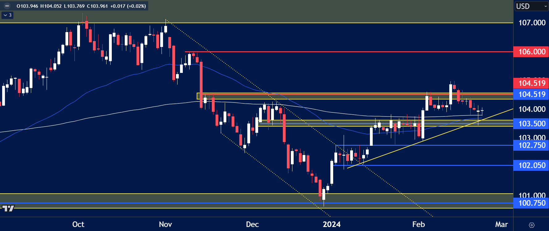 USD Index daily chart showing price action near 104.00 resistance zone