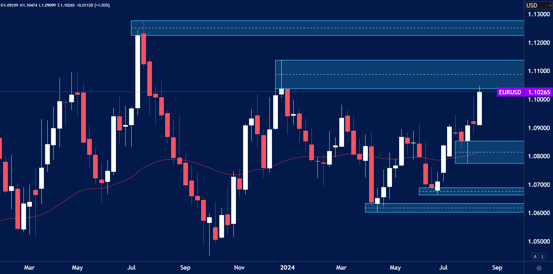 EURUSD – Weekly Chart Outlook (19th August)