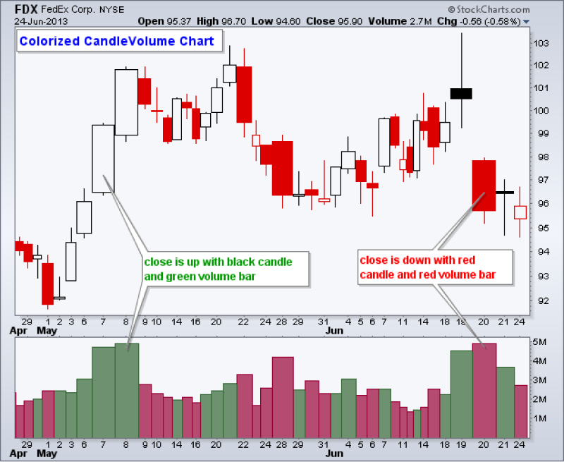 a Colorized CandleVolume Chart for FedEx Corp. (FDX) as of June 24, 2013.
