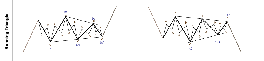 Diagram of a Running Triangle pattern, showcasing two variations.