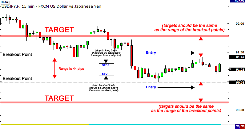 Straddle trading strategy