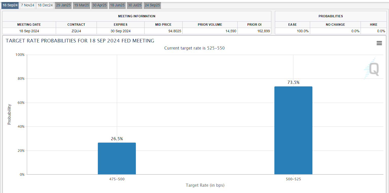 CME FedWatch Tool chart showing interest rate probabilities for the 18 September 2024 Fed meeting.