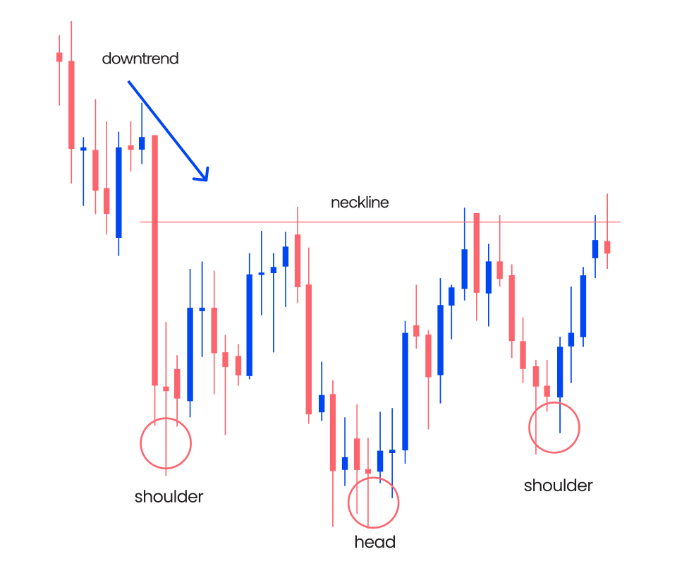 An inverse head and shoulders strategy is used to indicate a bullish reversal.