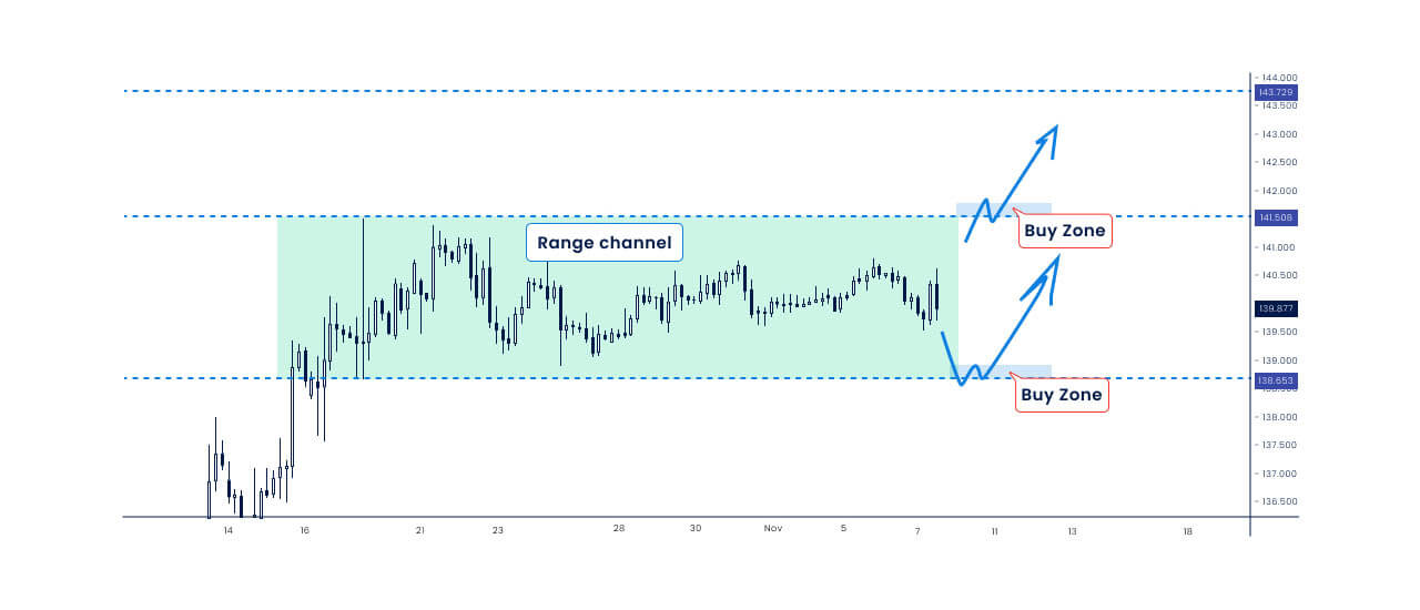 rectangular range is formed by sideways and horizontal currency pair price movements.
