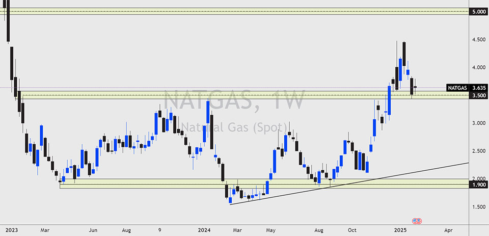 Weekly candlestick chart of NATGAS (Natural Gas Spot) showing price pullback to the 3.500 support area after a sharp rally.