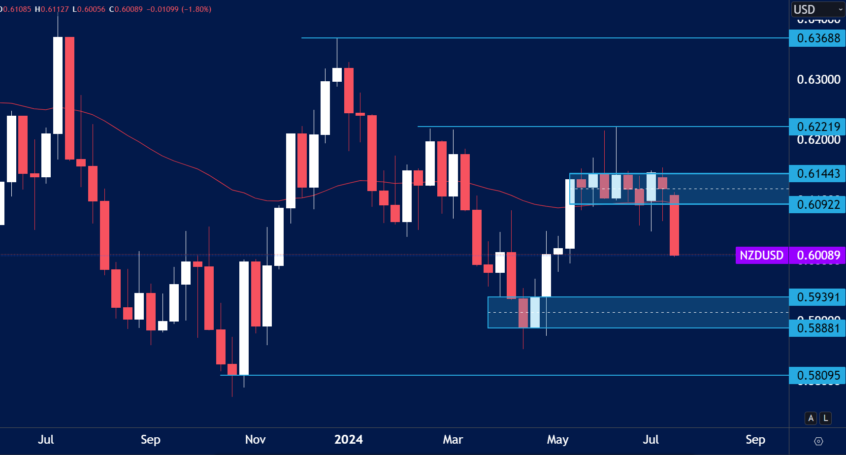 NZD/USD – Weekly Chart Outlook (22nd July)