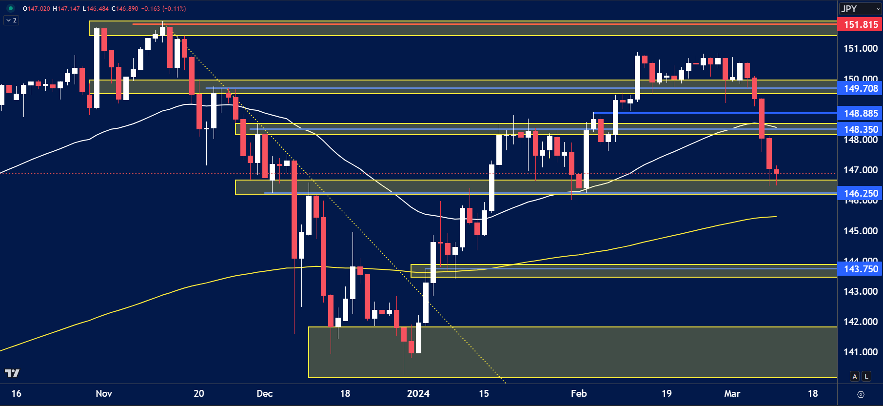 technical analysis chart for USD/JPY, highlighting key support and resistance levels