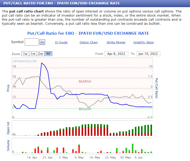 Put/Call Ratio for Ero