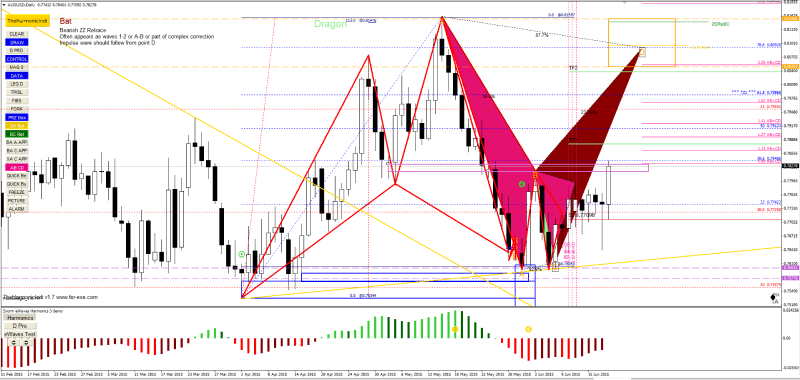 This chart showcases a Dragon Pattern in trading, a harmonic pattern used for price reversal predictions.