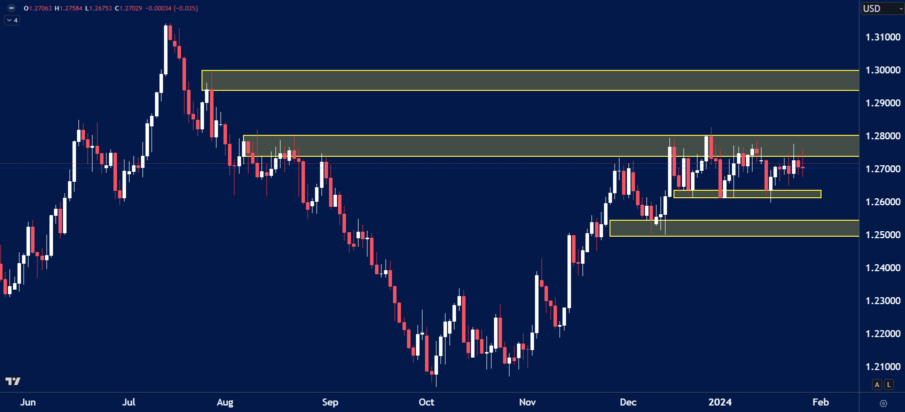 GBPUSD daily chart showing prolonged consolidation between 1.2600 and 1.2800 levels