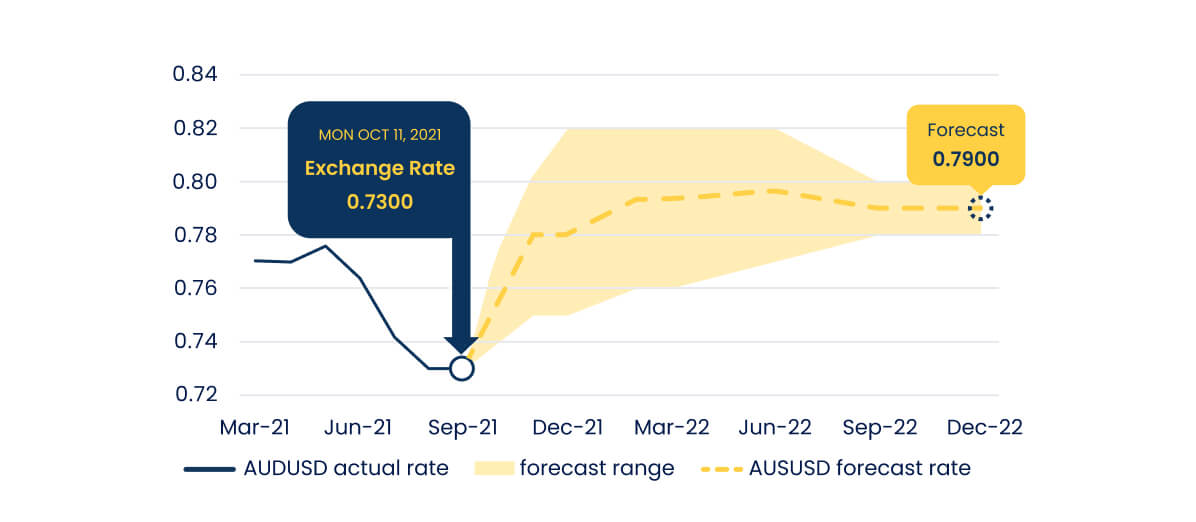 This chart shows the AUD/USD exchange rate trend and forecast.