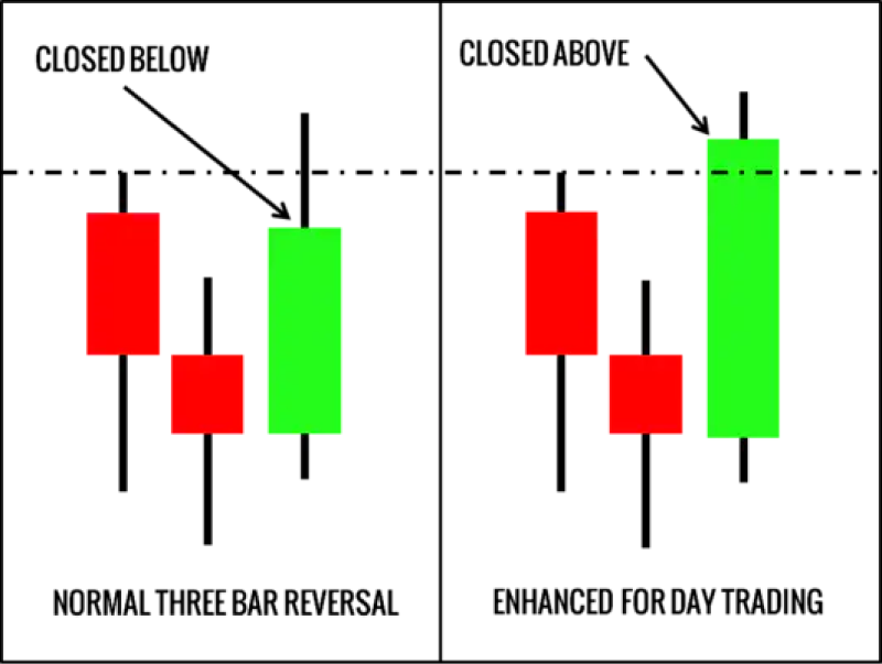 A side-by-side comparison of two candlestick patterns labeled "Normal Three Bar Reversal" and "Enhanced for Day Trading."