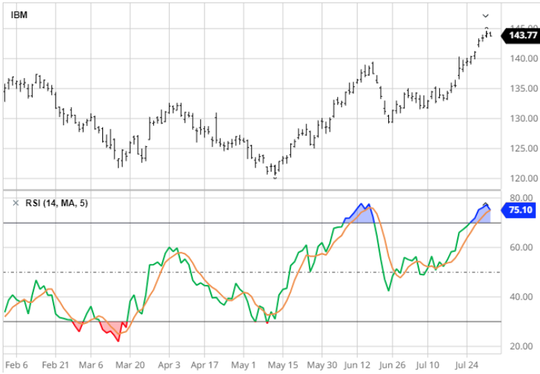 IBM candlestick chart with RSI (14) and moving average (5) indicator below. RSI is shown with green, red, and blue segments, and the current value is 75.10.