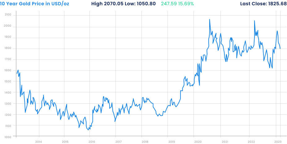 10-year gold price chart in USD/oz showing a high of 2070.05, a low of 1050.80, and a last close at 1825.68.